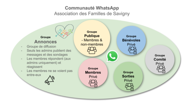 Organisation communauté WhatsApp